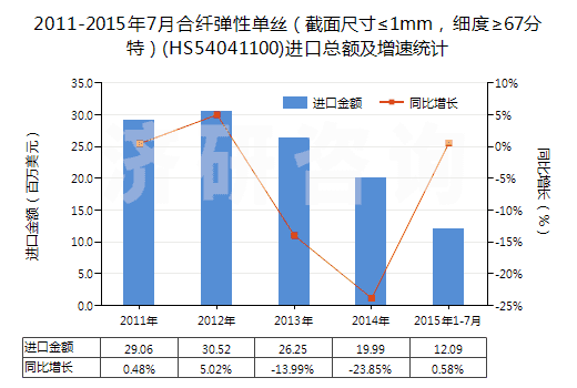 2011-2015年7月合纖彈性單絲（截面尺寸≤1mm，細度≥67分特）(HS54041100)進口總額及增速統(tǒng)計